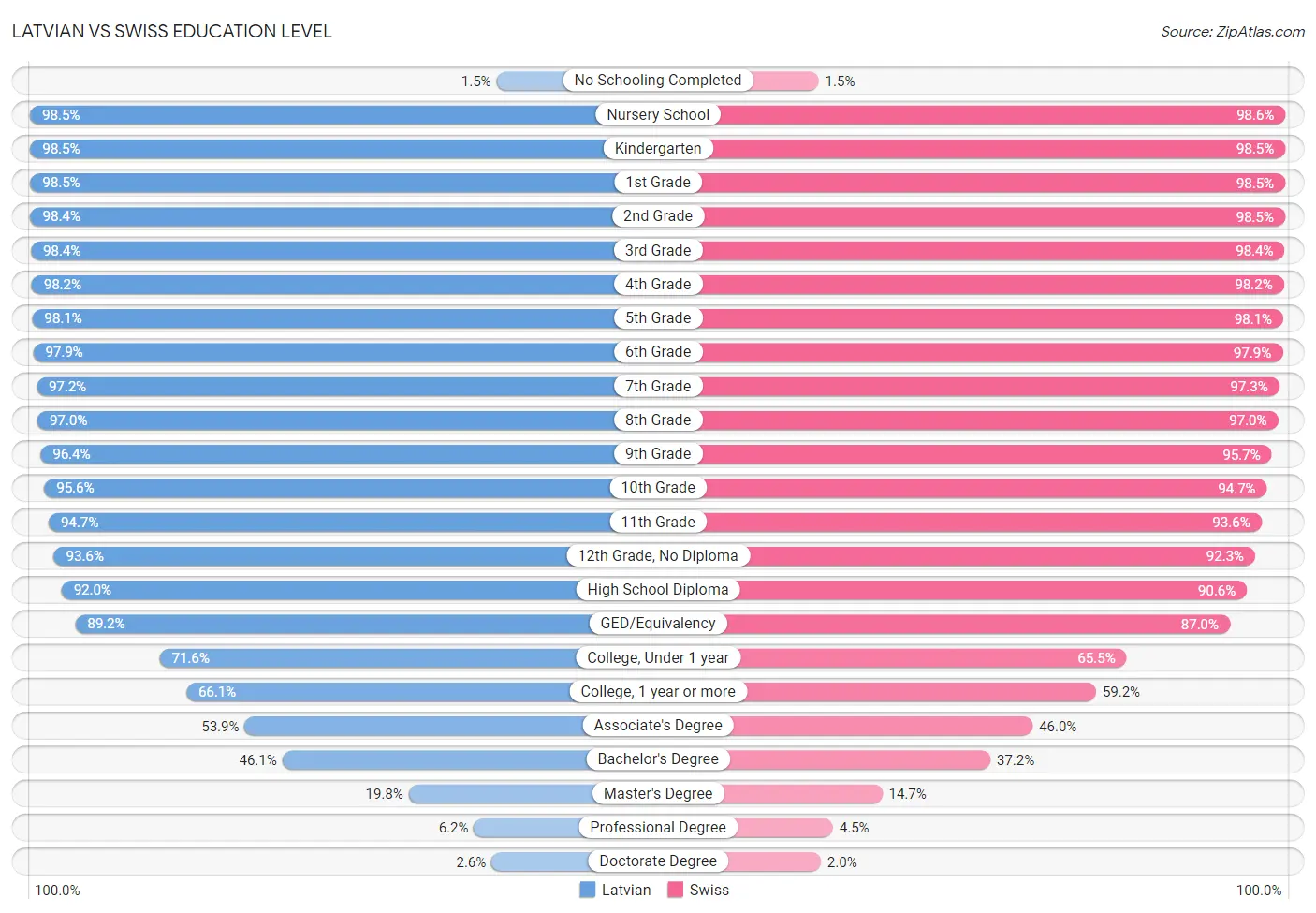 Latvian vs Swiss Education Level