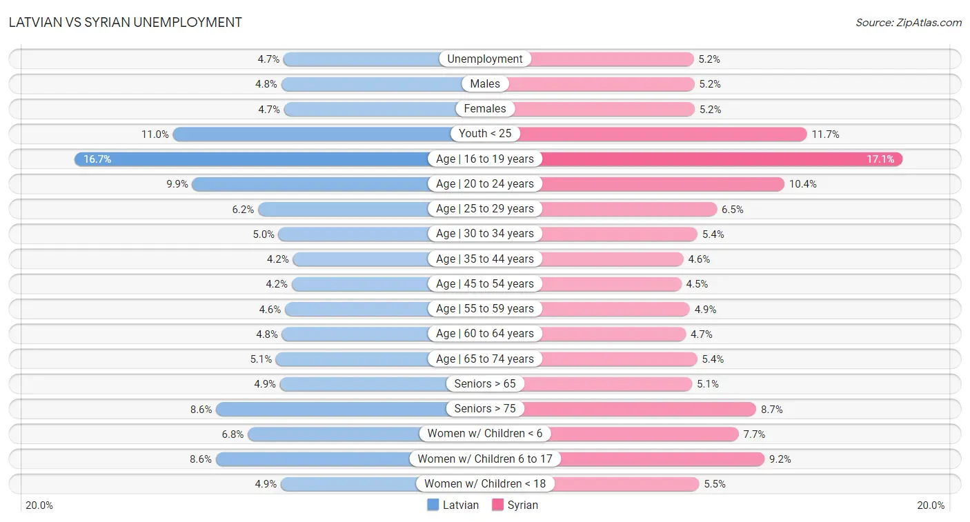 Latvian vs Syrian Unemployment