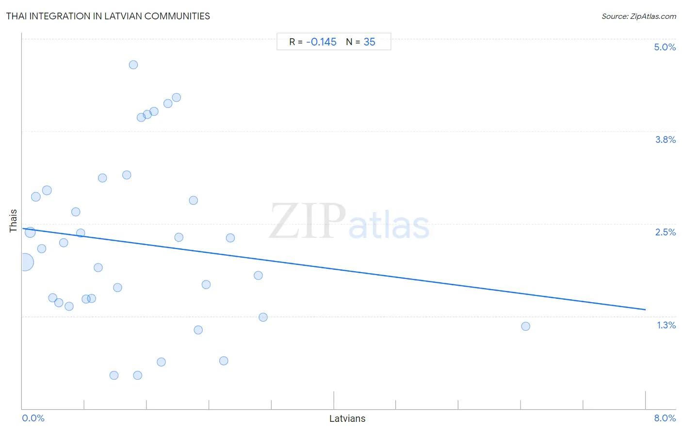 Latvian Integration in Thai Communities