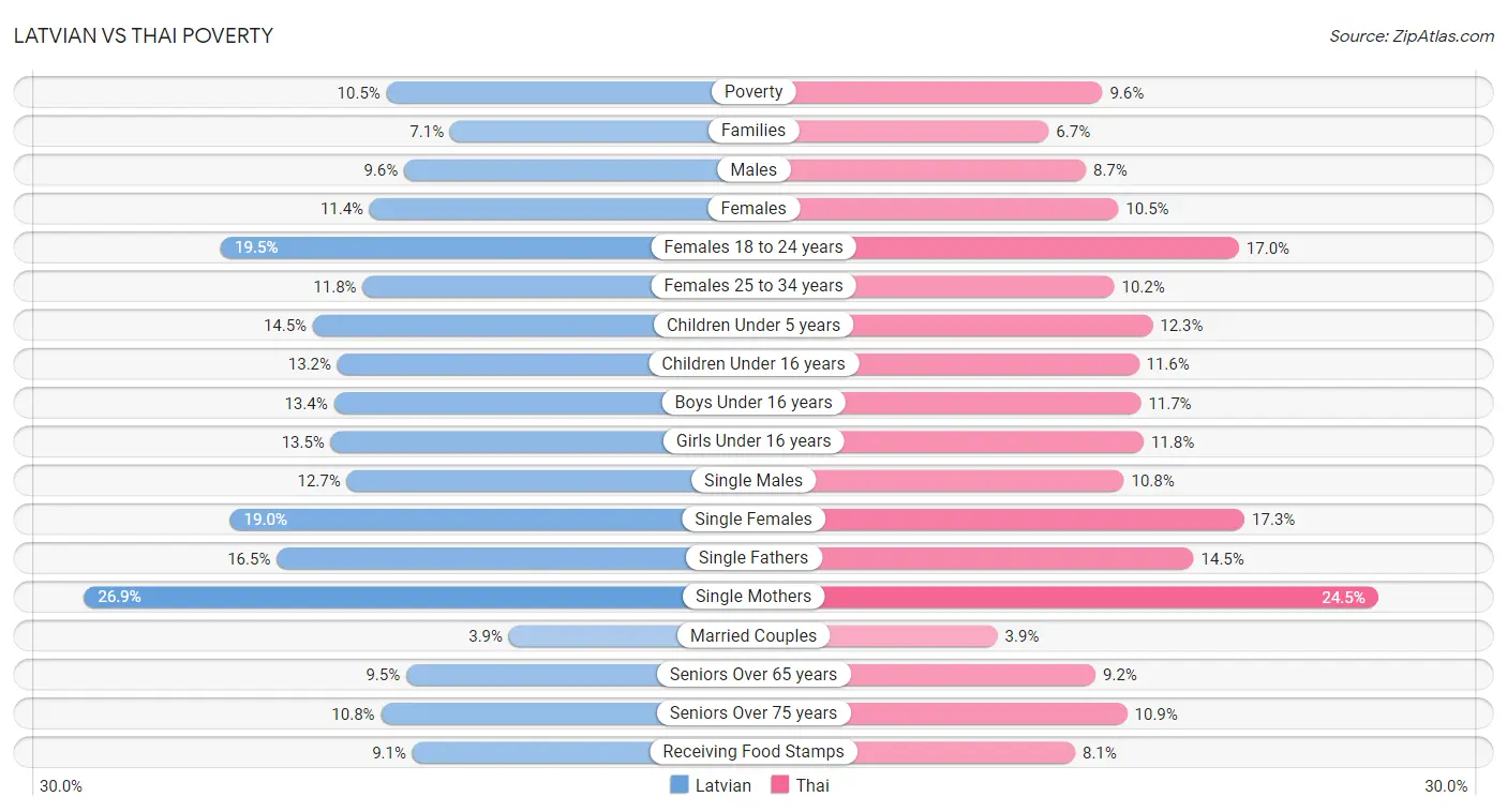 Latvian vs Thai Poverty