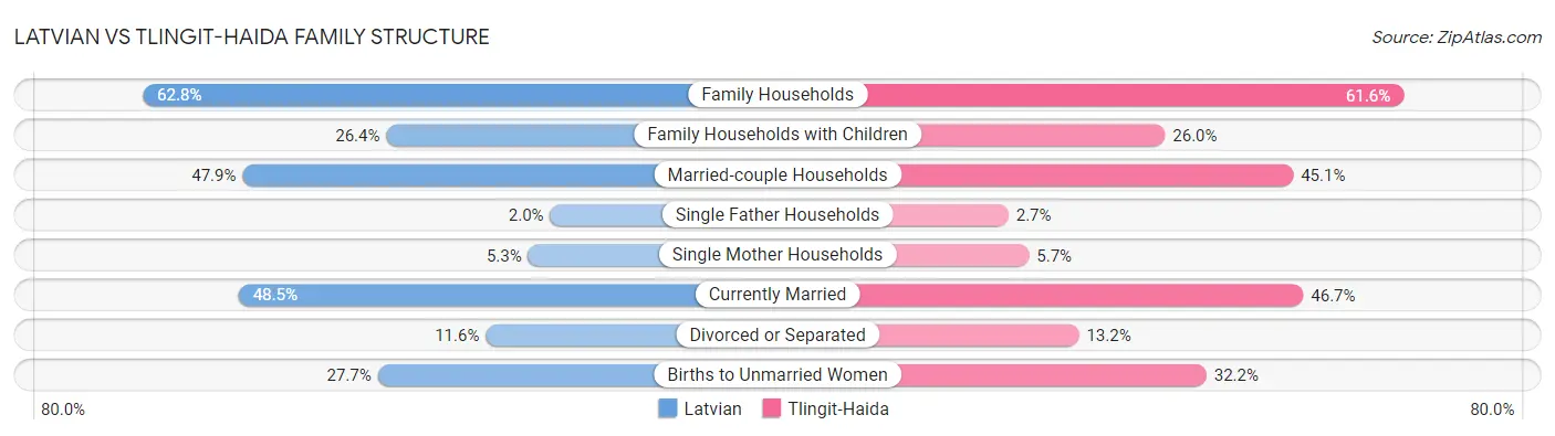 Latvian vs Tlingit-Haida Family Structure