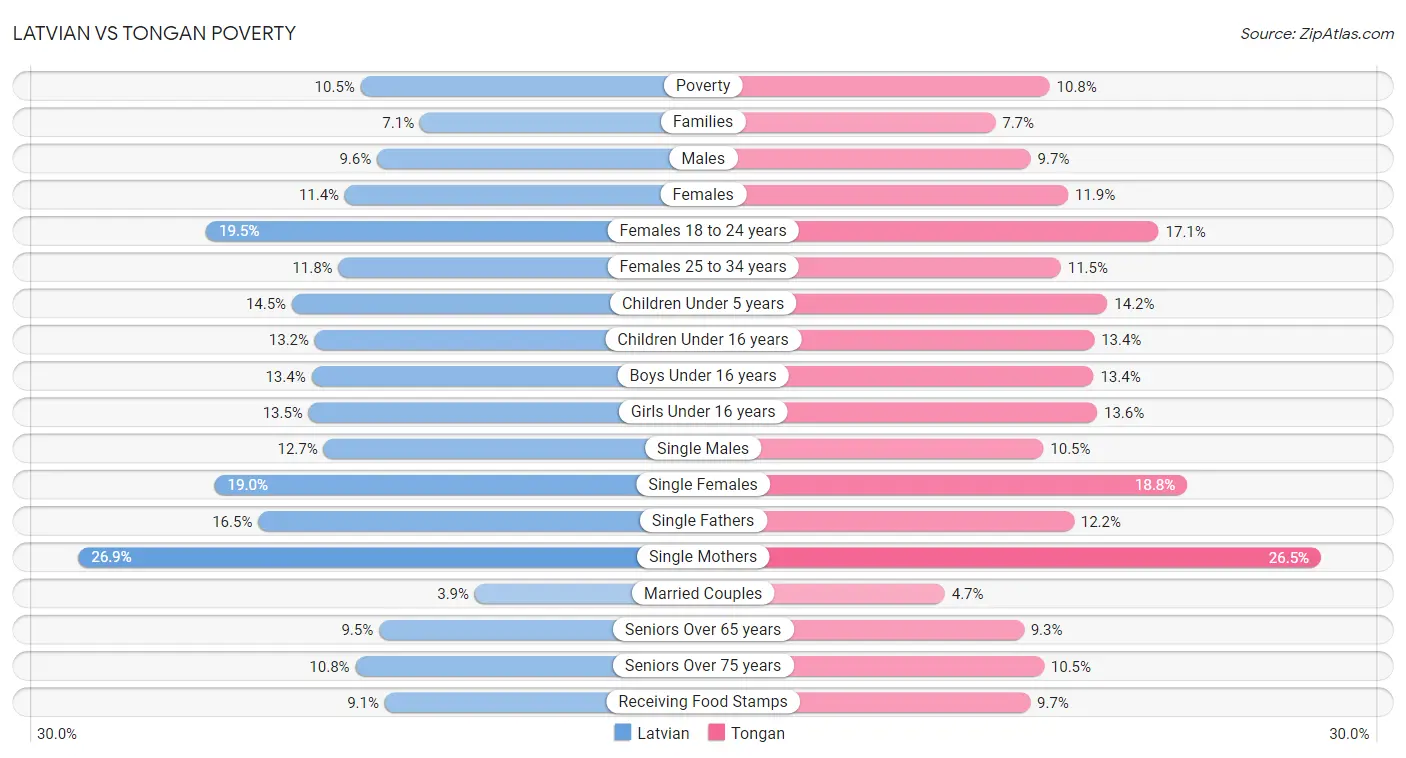 Latvian vs Tongan Poverty