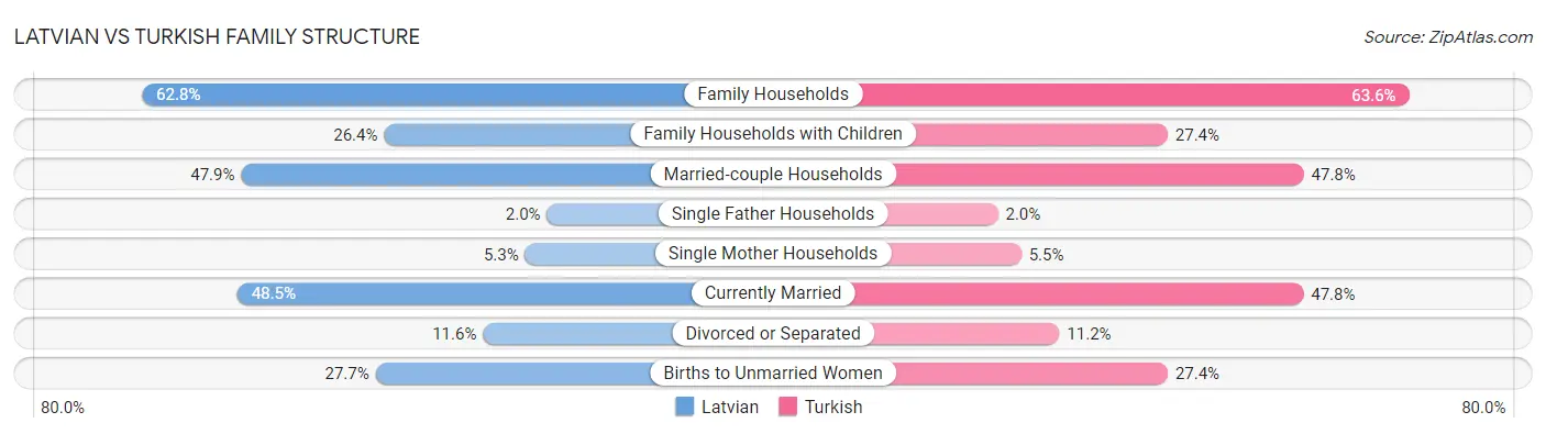 Latvian vs Turkish Family Structure