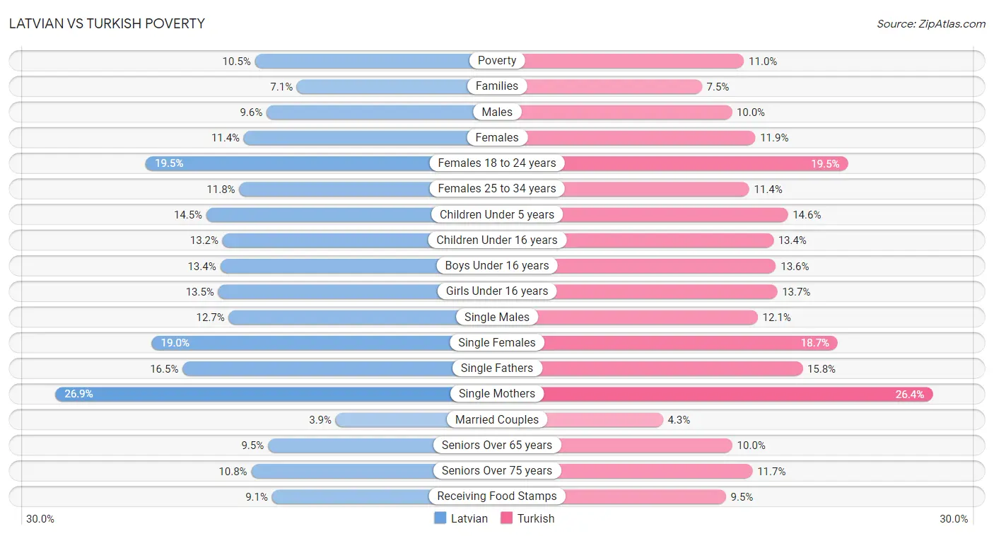 Latvian vs Turkish Poverty