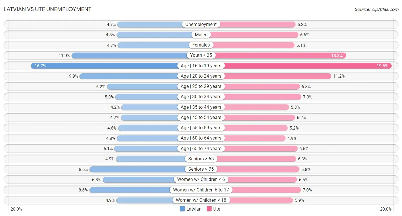 Latvian vs Ute Unemployment