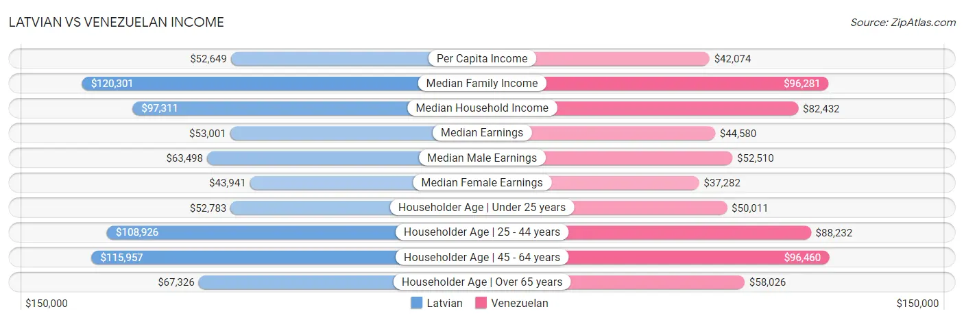 Latvian vs Venezuelan Income