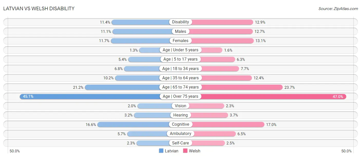 Latvian vs Welsh Disability