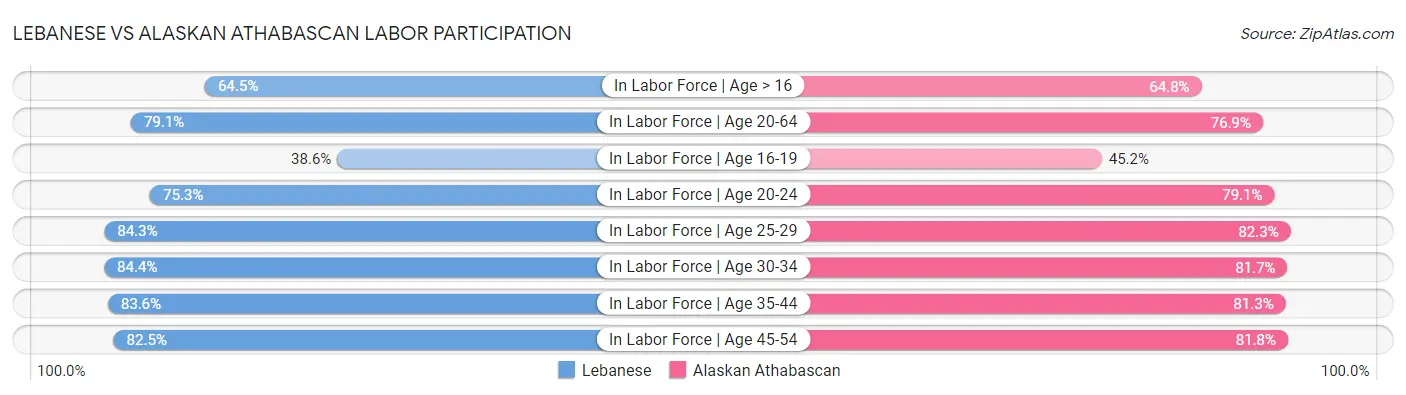 Lebanese vs Alaskan Athabascan Labor Participation