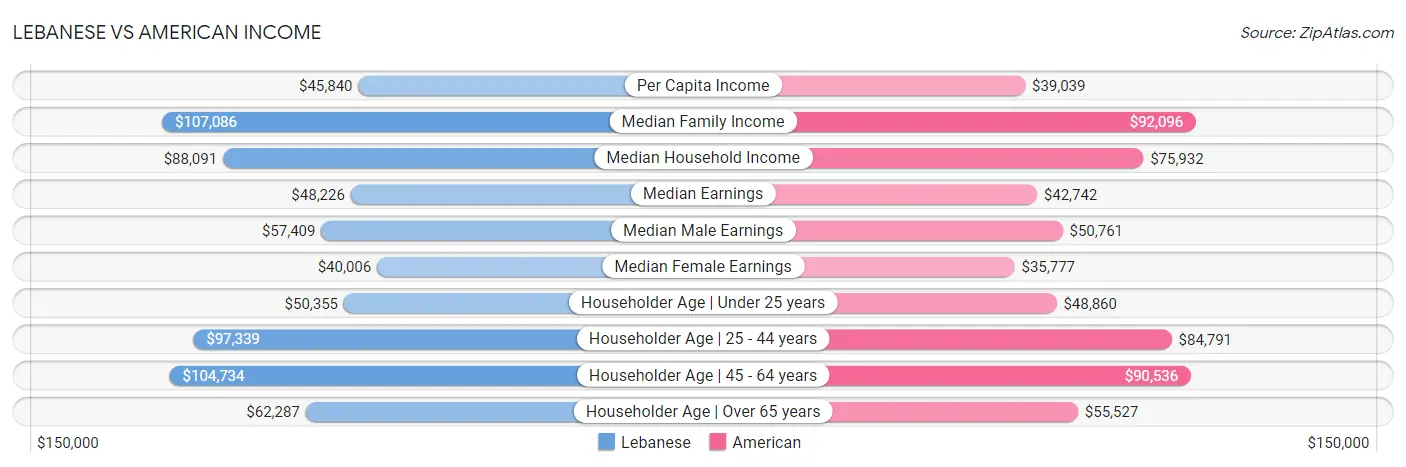 Lebanese vs American Income