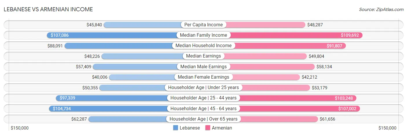 Lebanese vs Armenian Income