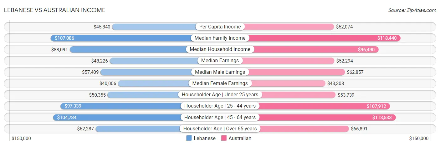 Lebanese vs Australian Income