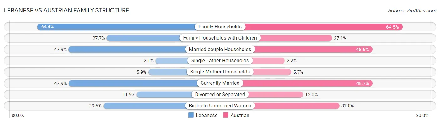 Lebanese vs Austrian Family Structure