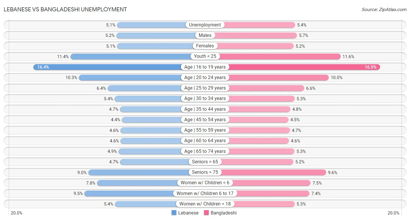 Lebanese vs Bangladeshi Unemployment