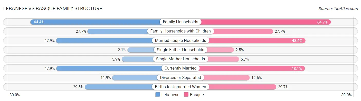 Lebanese vs Basque Family Structure