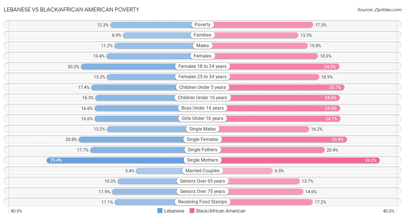 Lebanese vs Black/African American Poverty