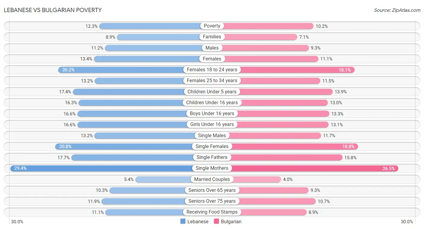 Lebanese vs Bulgarian Poverty