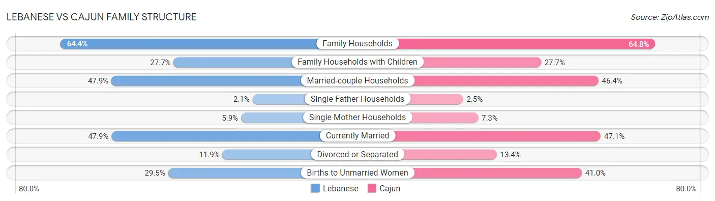 Lebanese vs Cajun Family Structure