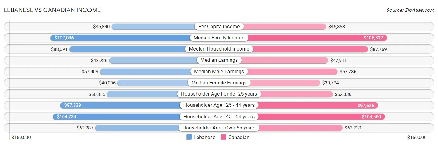 Lebanese vs Canadian Income