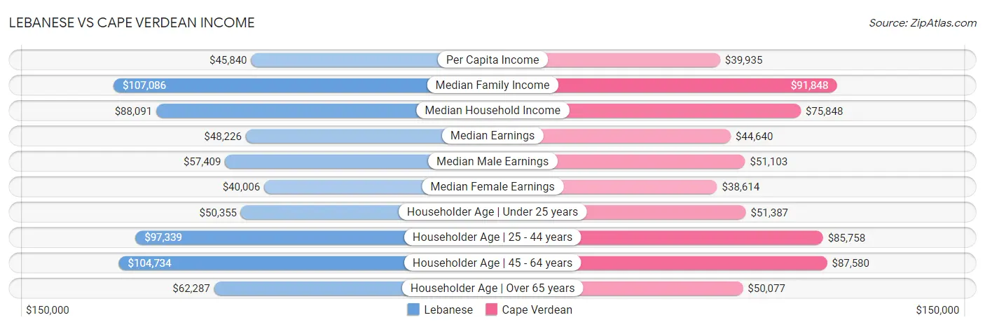 Lebanese vs Cape Verdean Income