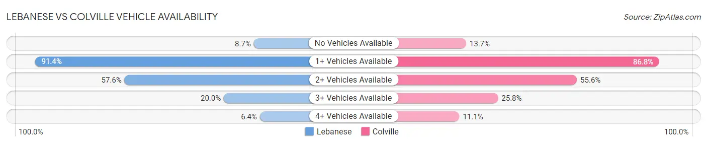 Lebanese vs Colville Vehicle Availability