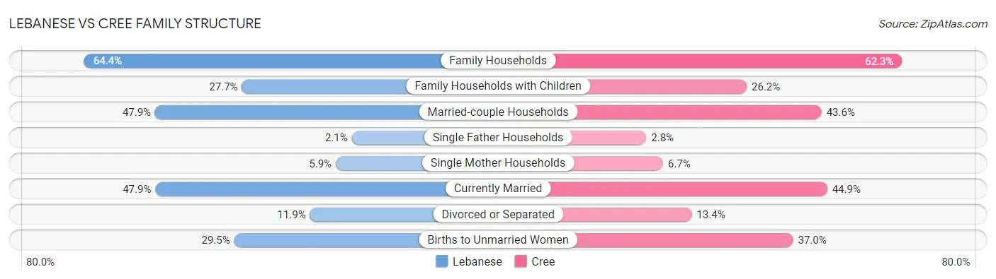 Lebanese vs Cree Family Structure