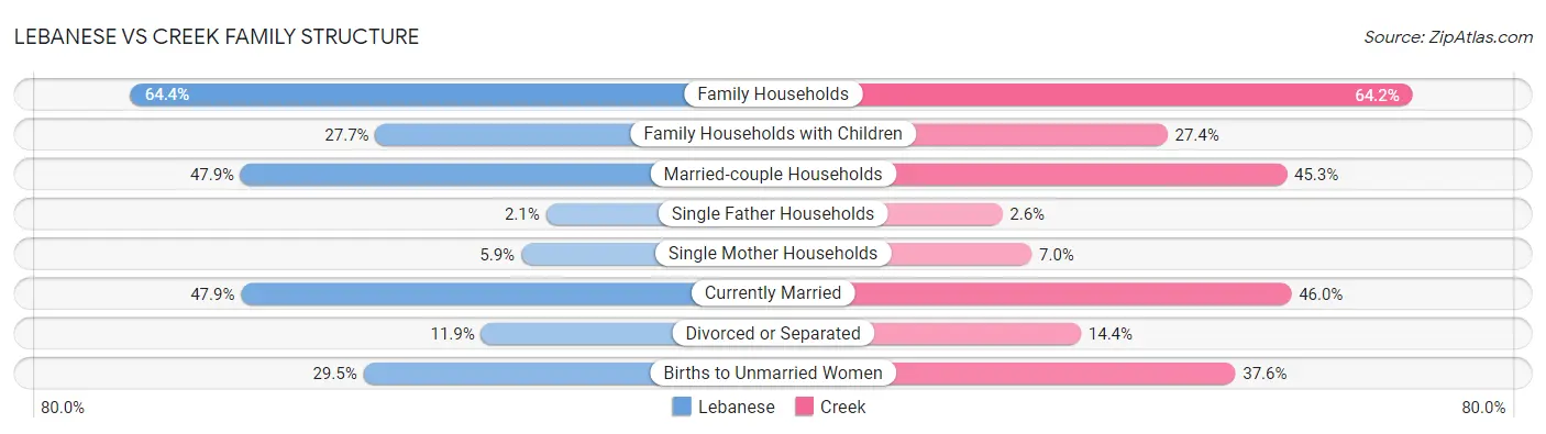 Lebanese vs Creek Family Structure