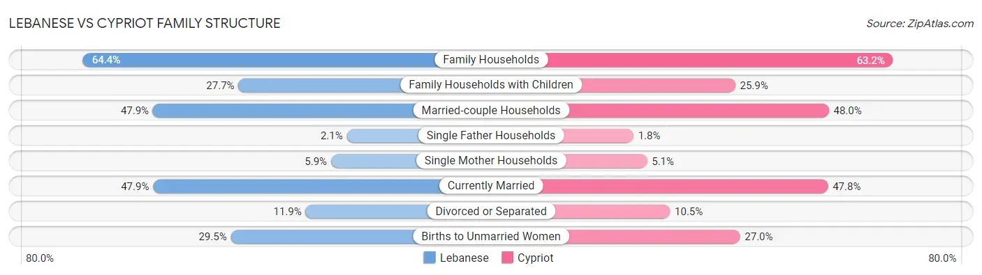 Lebanese vs Cypriot Family Structure