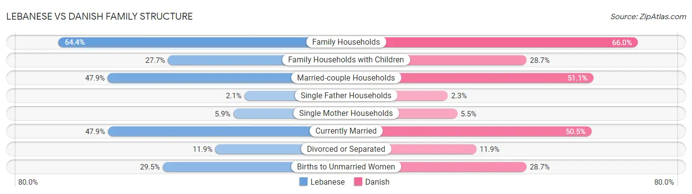 Lebanese vs Danish Family Structure