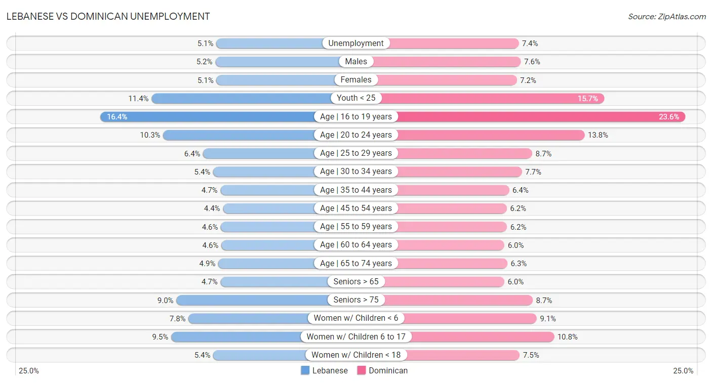 Lebanese vs Dominican Unemployment