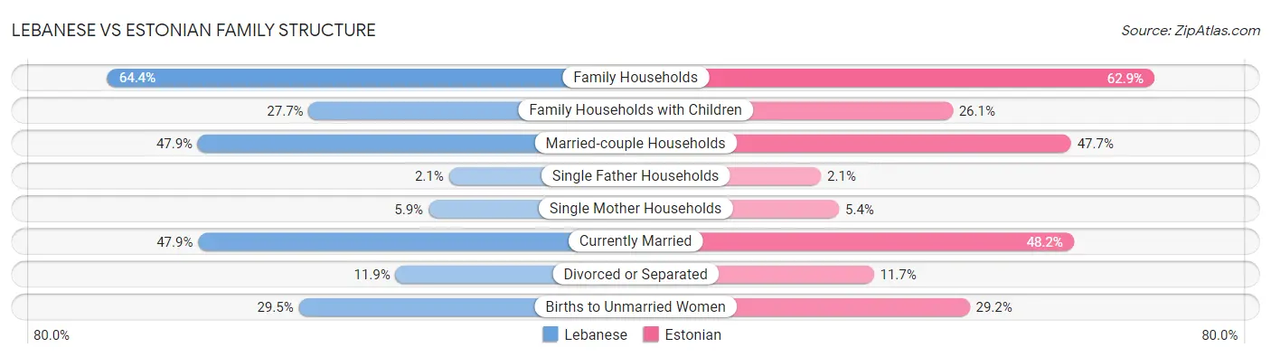 Lebanese vs Estonian Family Structure