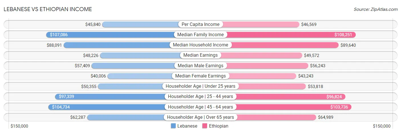 Lebanese vs Ethiopian Income