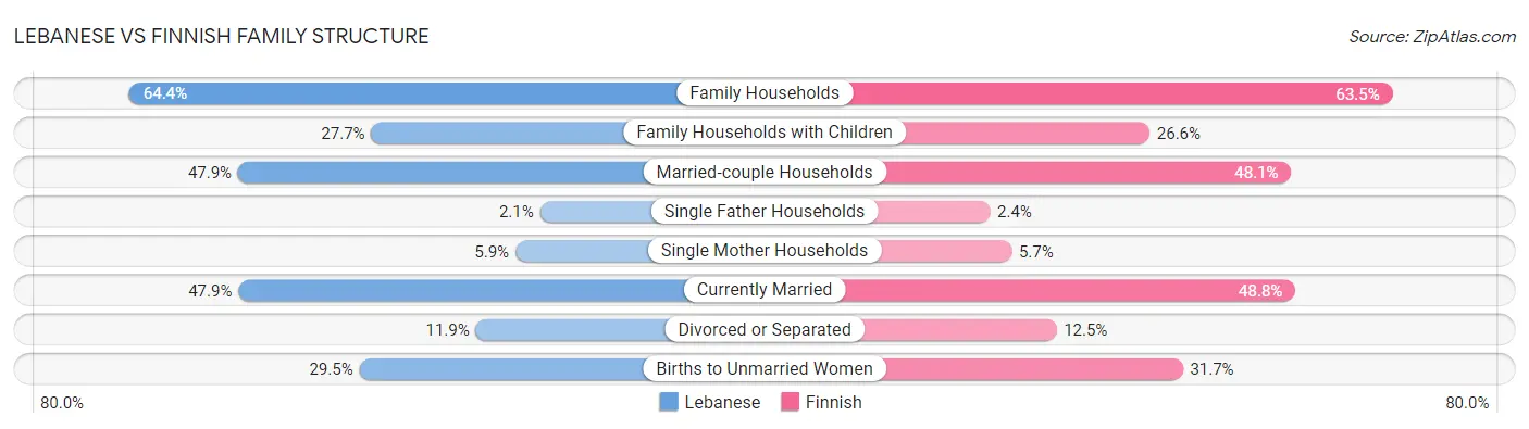 Lebanese vs Finnish Family Structure