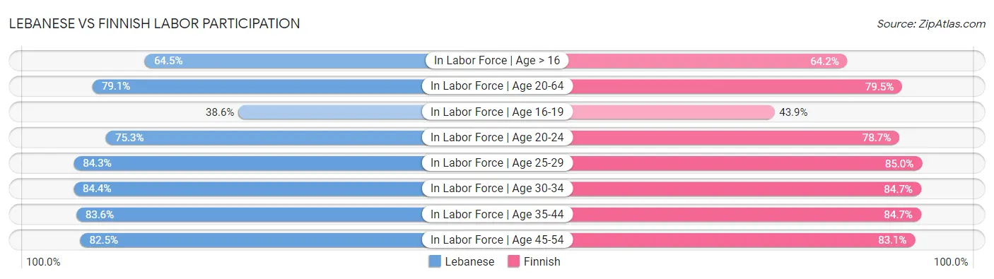 Lebanese vs Finnish Labor Participation