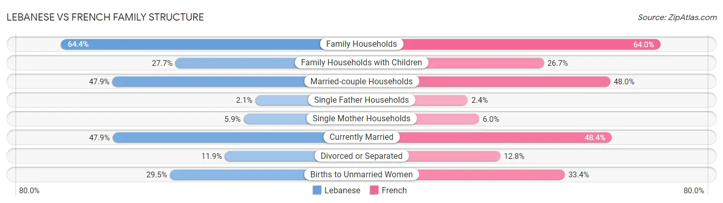 Lebanese vs French Family Structure