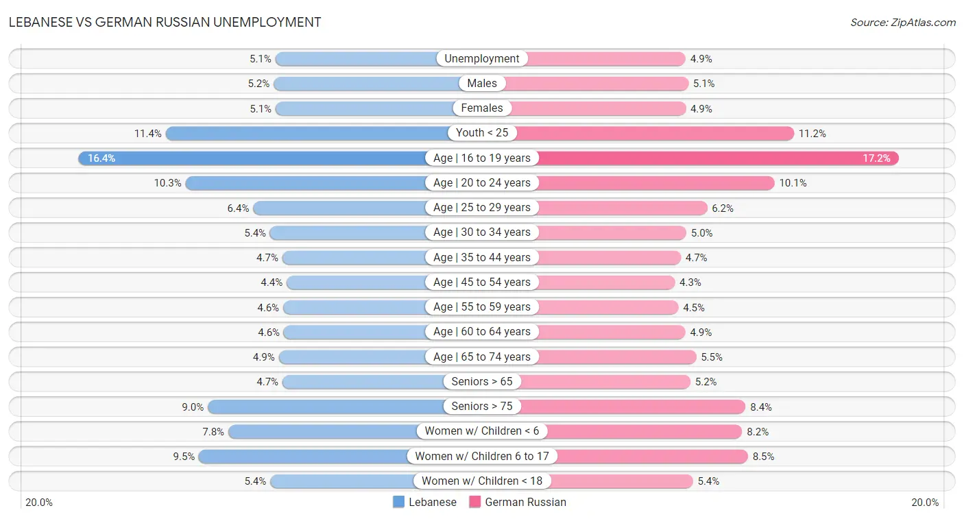 Lebanese vs German Russian Unemployment