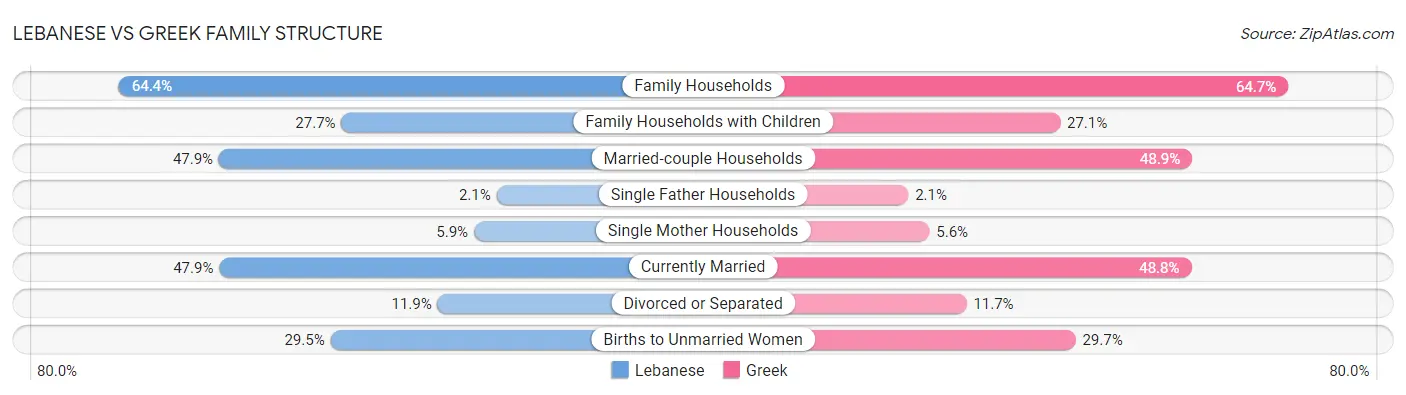 Lebanese vs Greek Family Structure