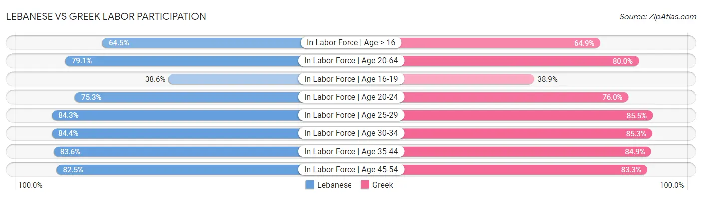 Lebanese vs Greek Labor Participation