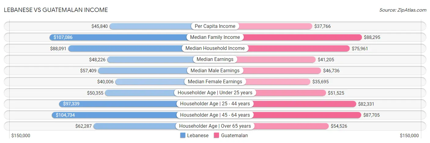 Lebanese vs Guatemalan Income