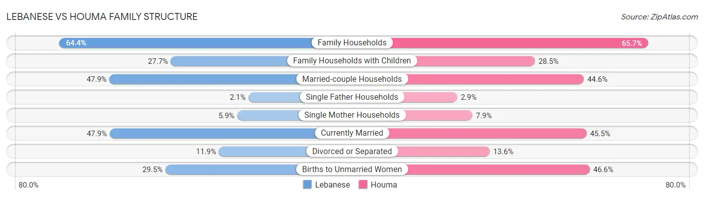 Lebanese vs Houma Family Structure