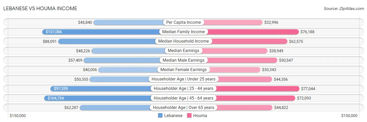 Lebanese vs Houma Income