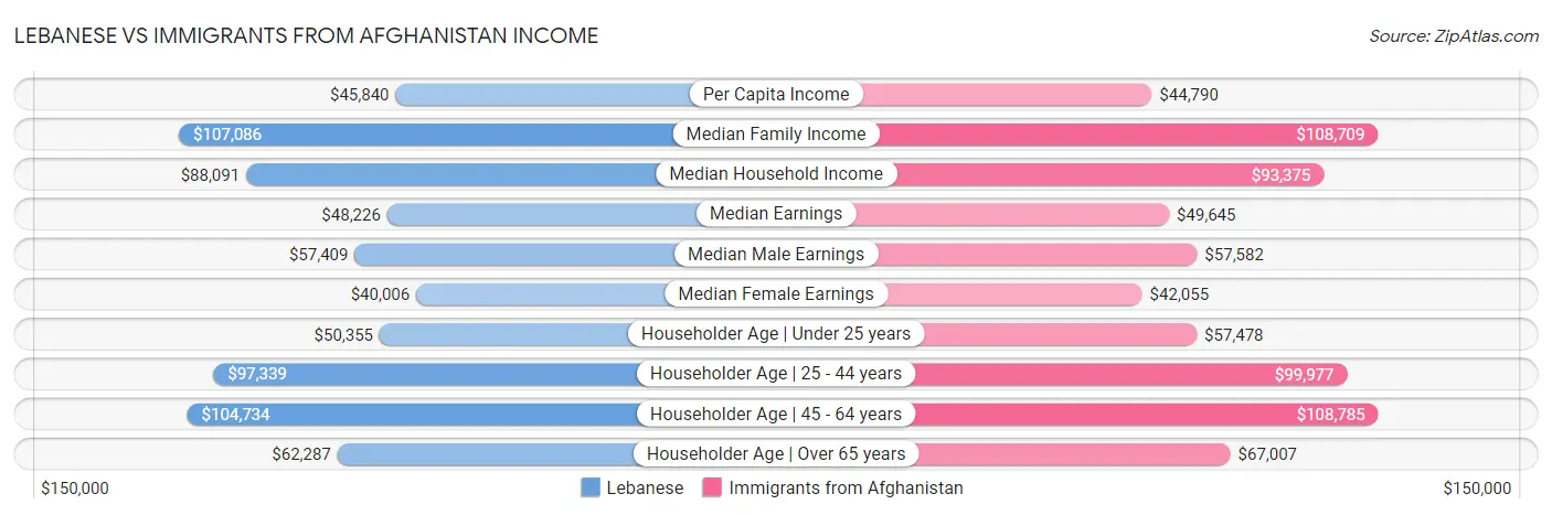 Lebanese vs Immigrants from Afghanistan Income