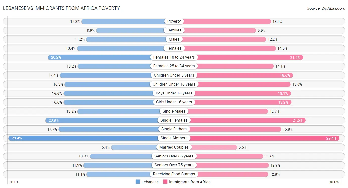 Lebanese vs Immigrants from Africa Poverty
