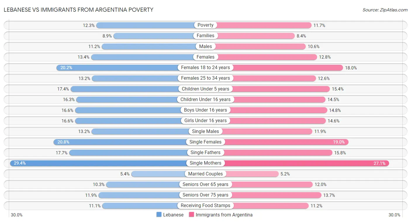 Lebanese vs Immigrants from Argentina Poverty
