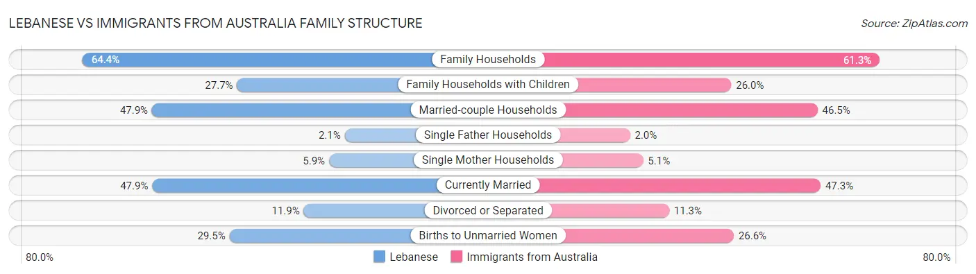 Lebanese vs Immigrants from Australia Family Structure