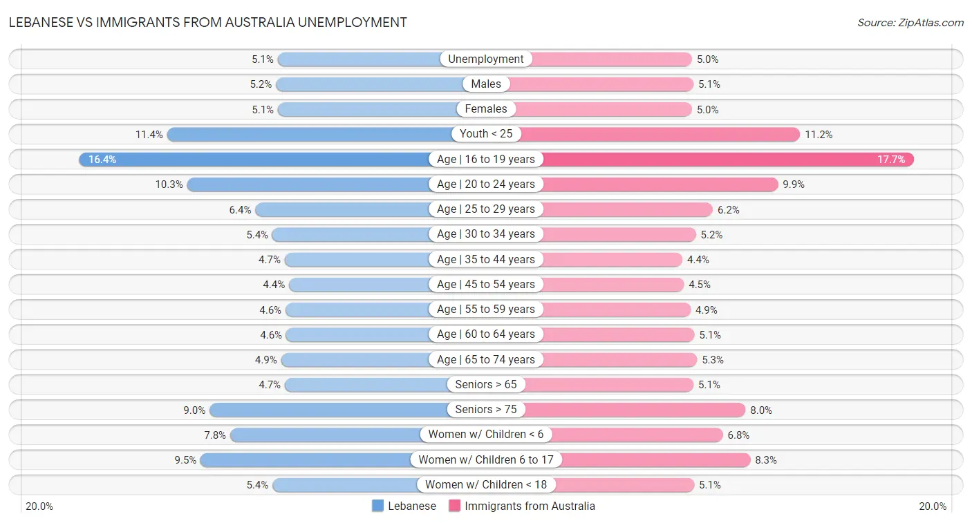 Lebanese vs Immigrants from Australia Unemployment