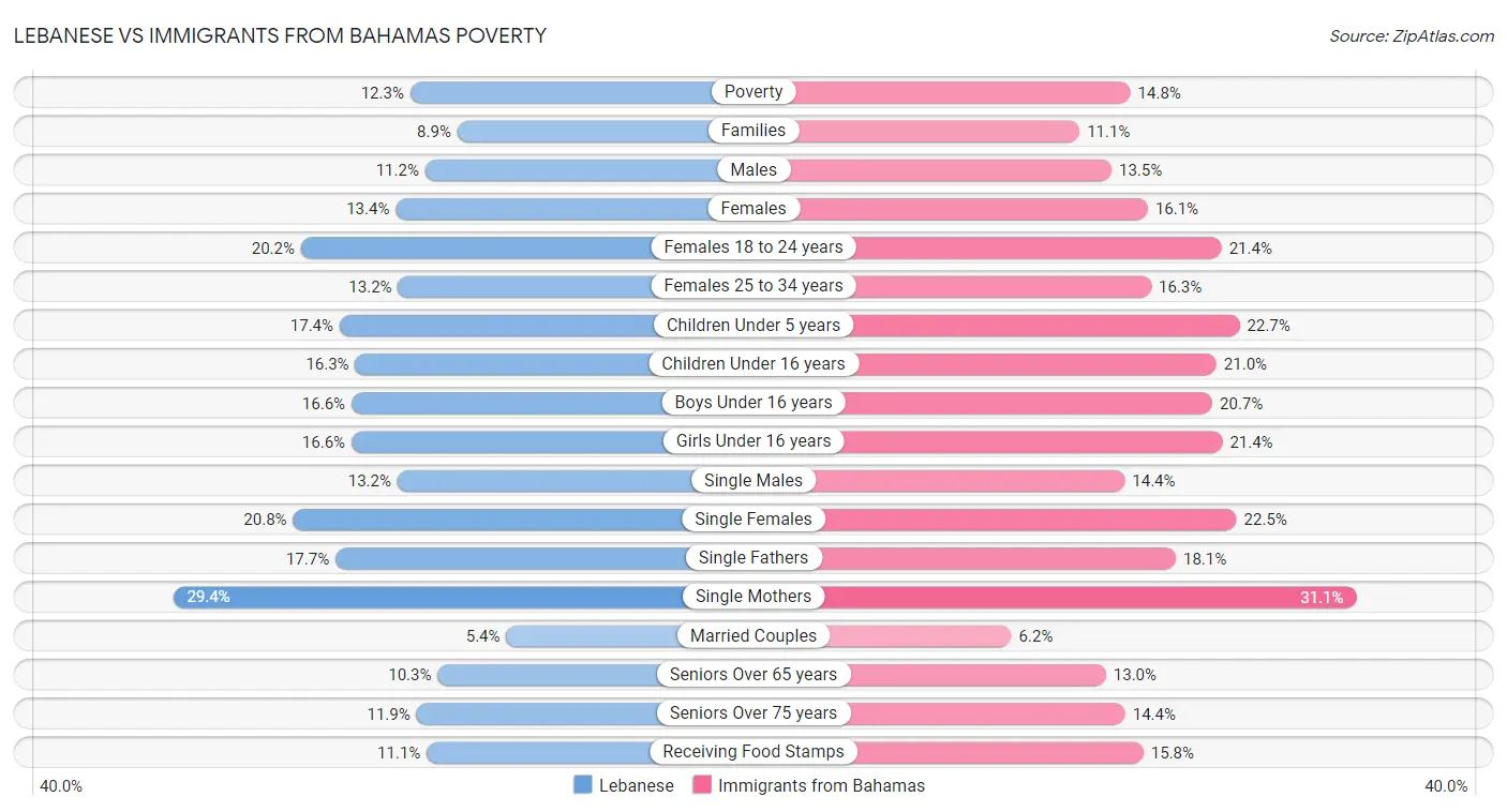 Lebanese vs Immigrants from Bahamas Poverty