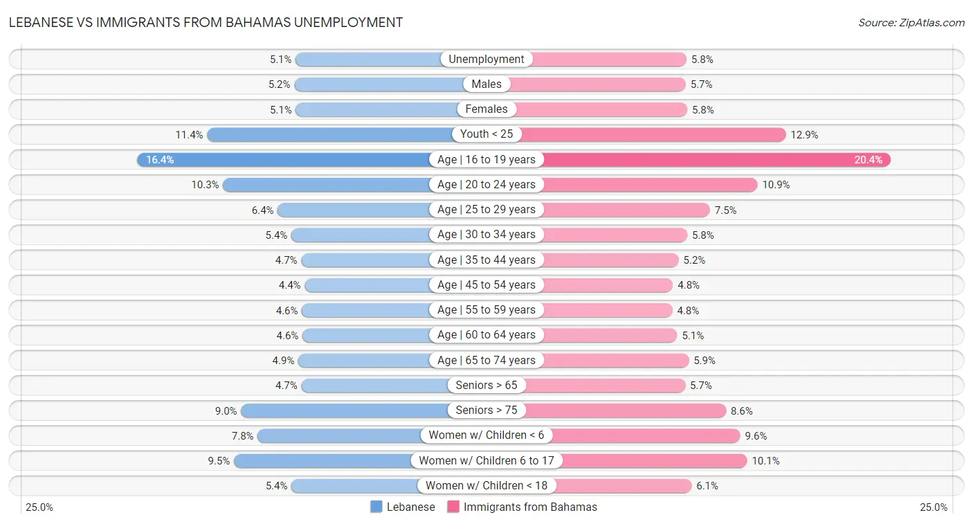 Lebanese vs Immigrants from Bahamas Unemployment