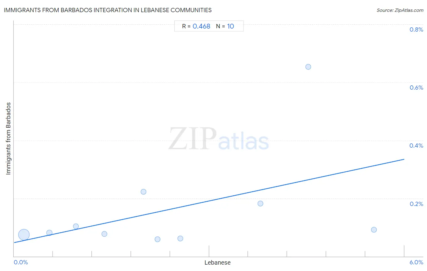 Lebanese Integration in Immigrants from Barbados Communities