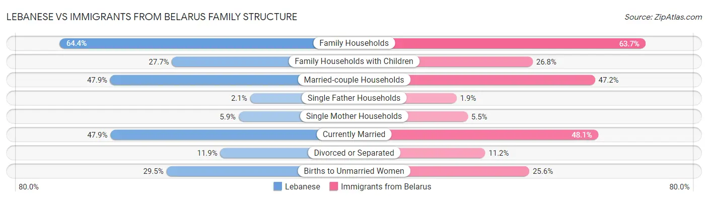 Lebanese vs Immigrants from Belarus Family Structure