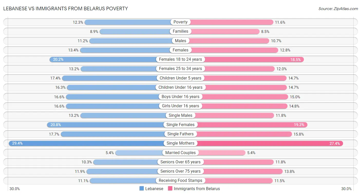 Lebanese vs Immigrants from Belarus Poverty